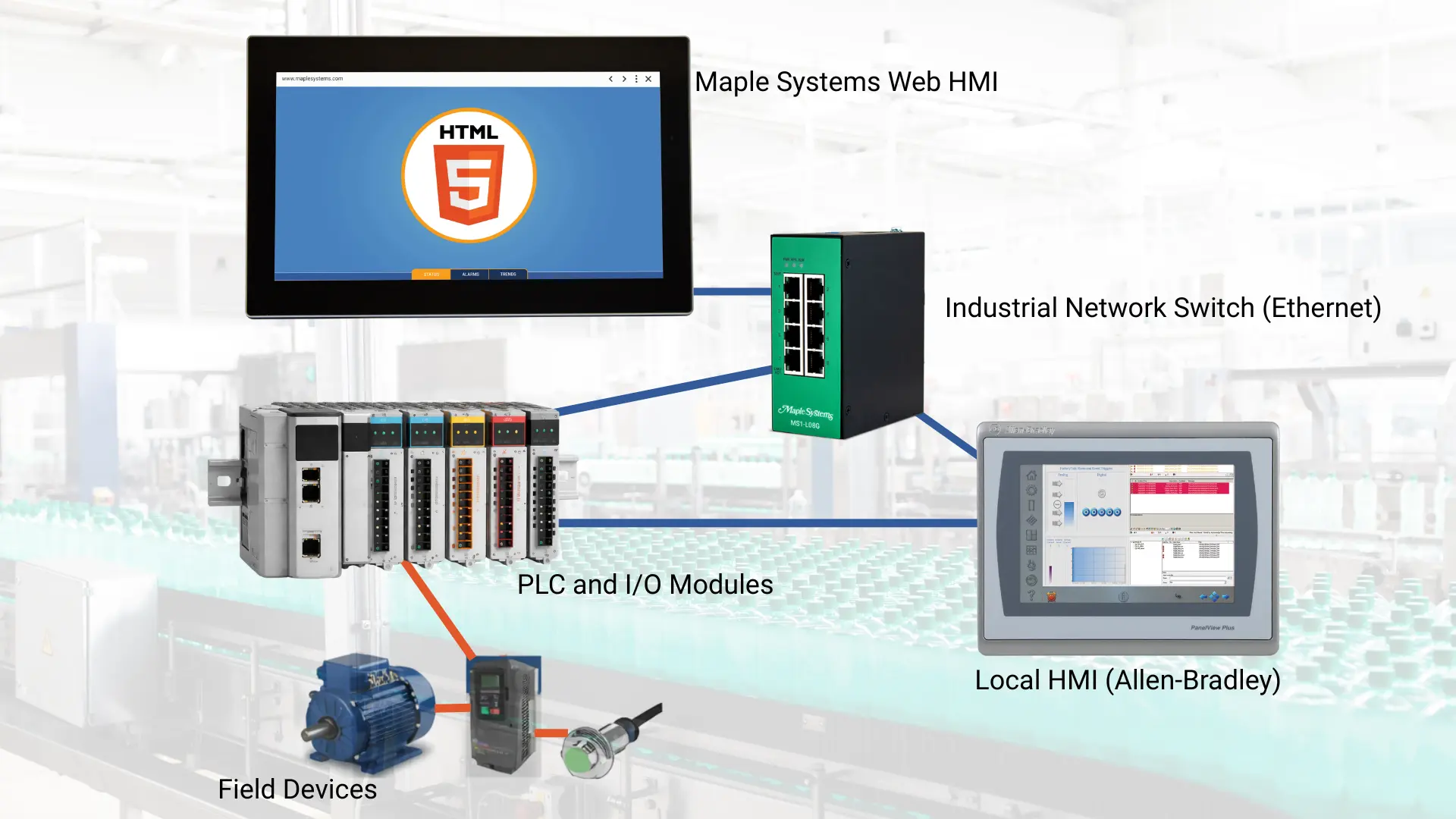 Maple Systems Web HMI and Allen Bradley HMI Network Diagram