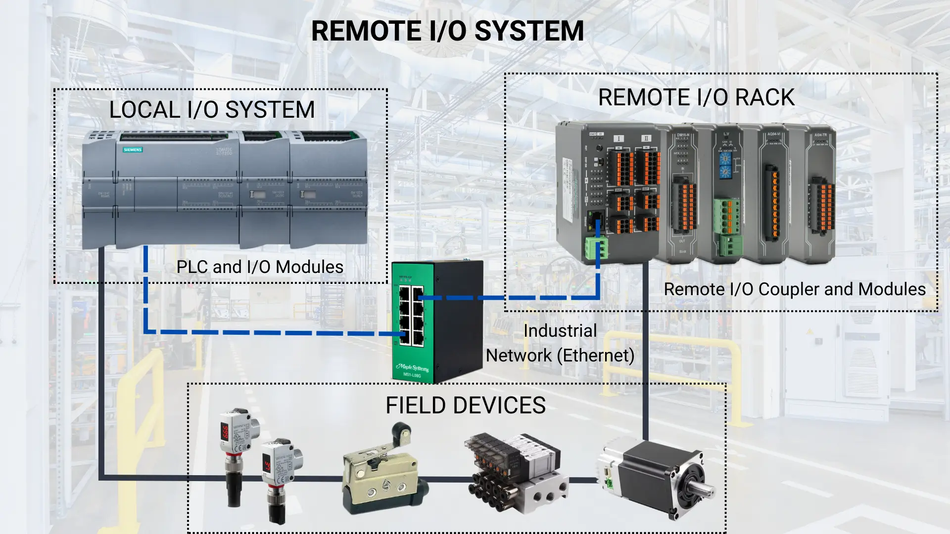 Remote IO System Diagram