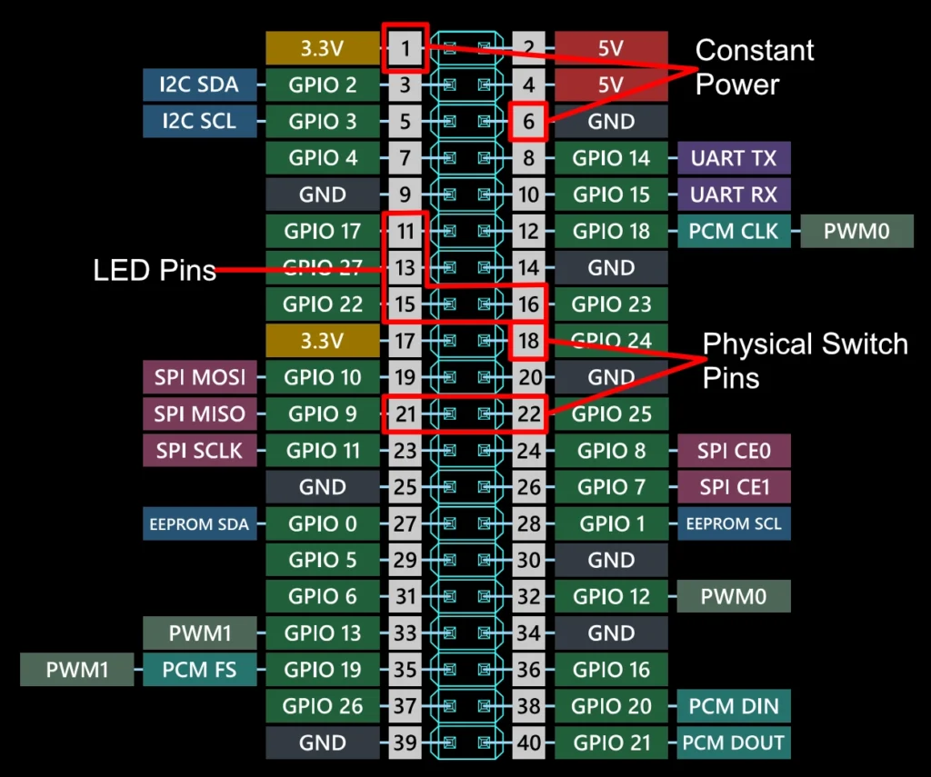 Raspberry Pi IO pins labelled