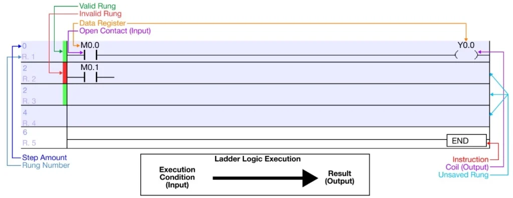 Ladder Diagram Composition within MapleLogic