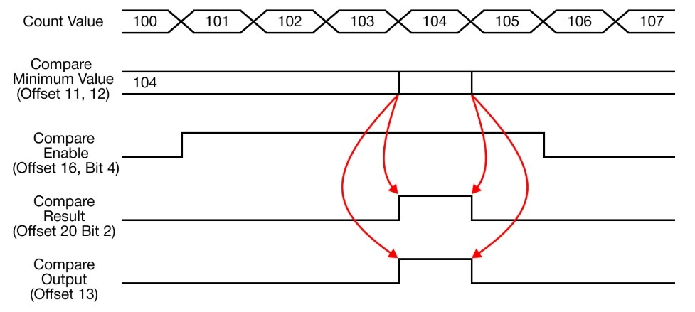 MapleLogic Built-in HSC Parameters Compare Mode Equal To Built-in HSC Parameters Compare Mode Equal To in MapleLogic