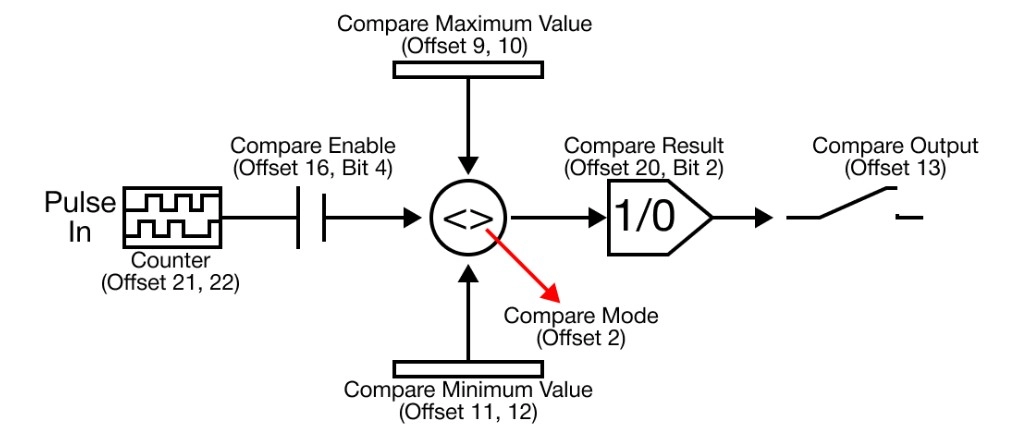 MapleLogic Built-in HSC Parameters Compare Mode Built-in HSC Parameters Compare Mode in MapleLogic