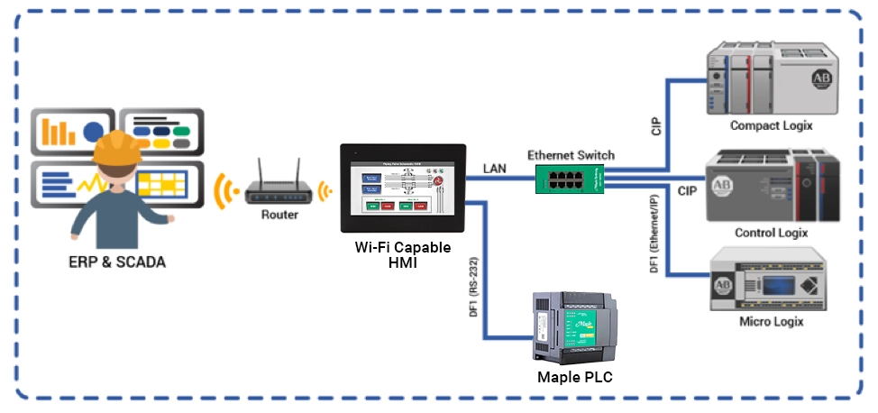 Maple Systems Wi-Fi supported HMI with our Network Switch and our PLC communicating to Allen Bradley PLCs