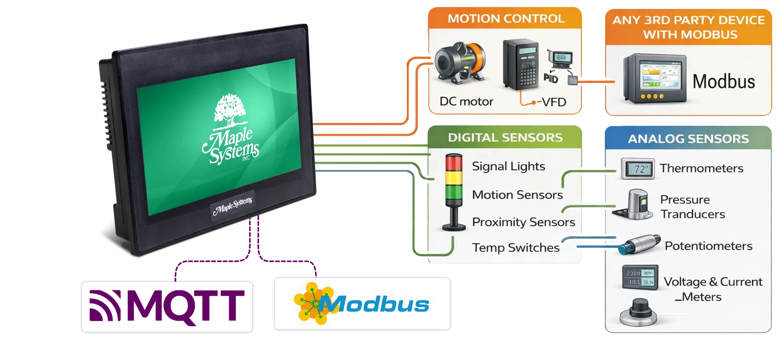 HMI+PLC integrations for existing applcations