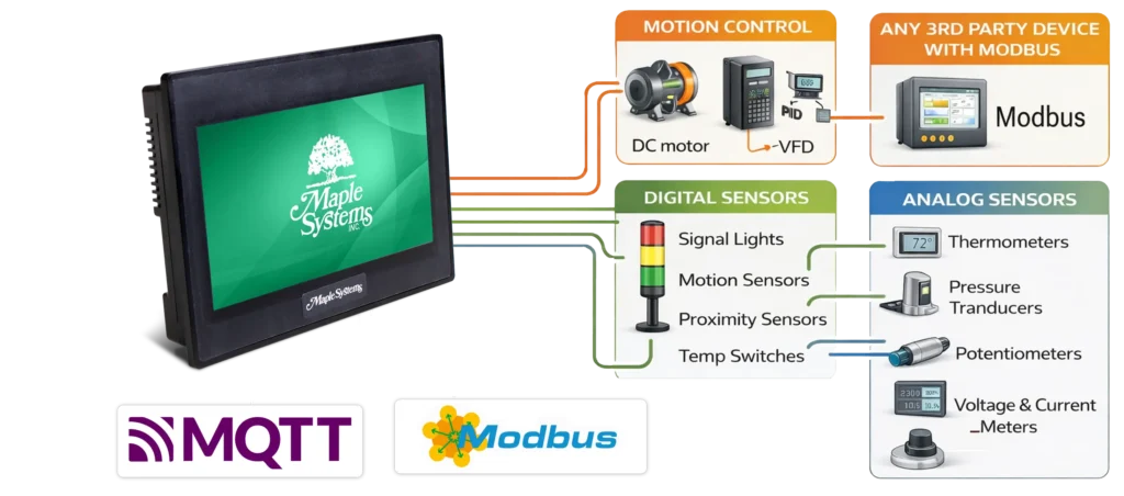 Integrating existing or new systems with the HMI+PLC