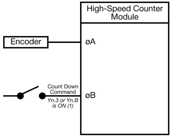 MapleLogic HSC Basic Functions 1-Phase Pulse Input HSC Basic Functions 1-Phase Pulse Input in MapleLogic