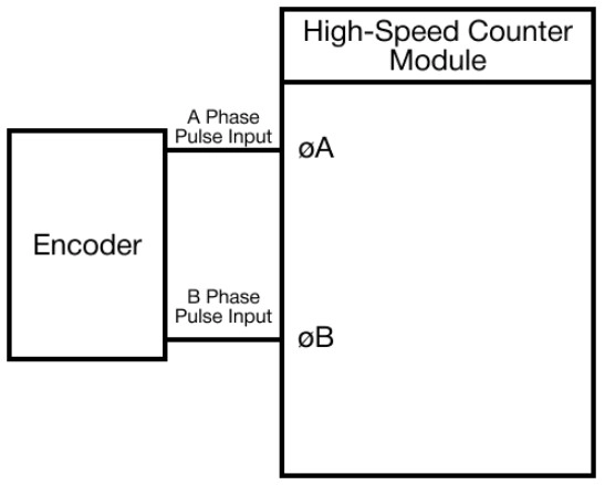 MapleLogic HSC Basic Functions 2-Phase Pulse Input HSC Basic Functions 2-Phase Pulse Input in MapleLogic