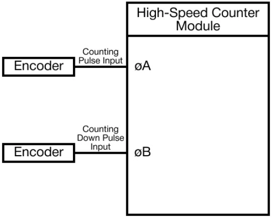 MapleLogic HSC Basic Functions Clockwise Counter-Clockwise Pulse Input HSC Basic Functions Clockwise Counter-Clockwise Pulse Input in MapleLogic