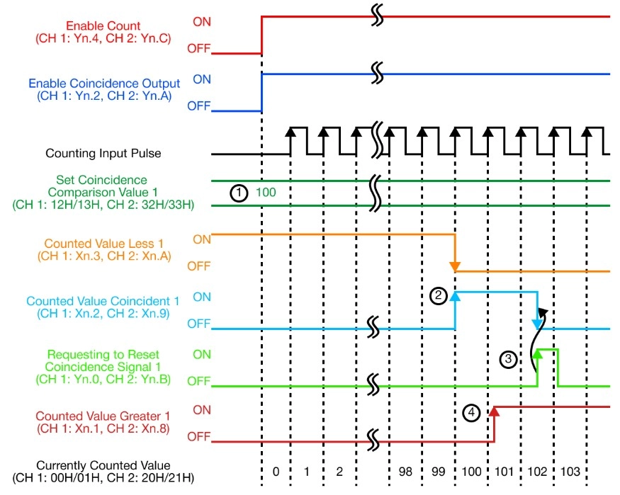 MapleLogic HSC Basic Functions Coincidence Output HSC Basic Functions Coincidence Output in MapleLogic