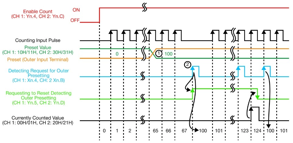 MapleLogic HSC Basic Functions Presetting by Outer Control Signal HSC Basic Functions Presetting by Outer Control Signal in MapleLogic