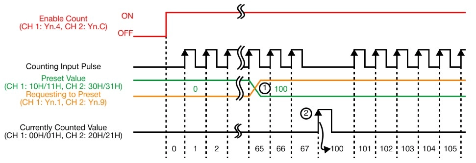 MapleLogic HSC Basic Functions Presetting by Sequence Program HSC Basic Functions Presetting by Sequence Program in MapleLogic