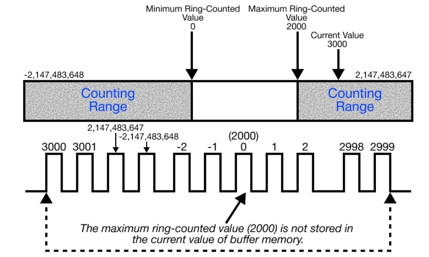 MapleLogic HSC Basic Functions Ring Counting Range of Ring Counting 2 HSC Basic Functions Ring Counting Range of Ring Counting 2 in MapleLogic