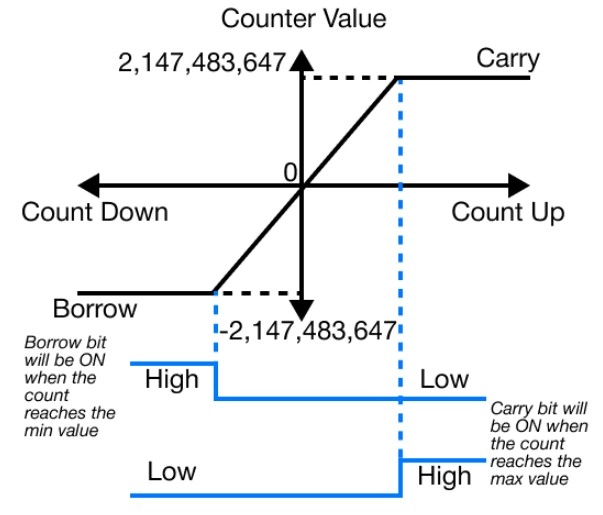 HSC Major Functions Linear Counter in MapleLogic