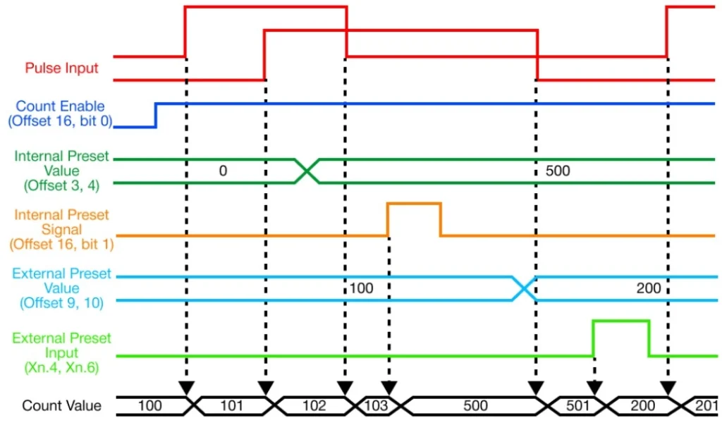 HSC Major Functions Preset Function in MapleLogic