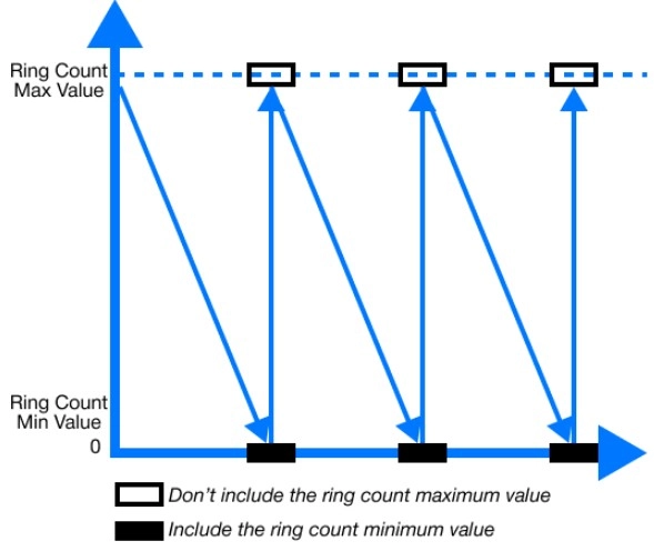 HSC Major Functions Ring Counter Decrement Count in MapleLogic
