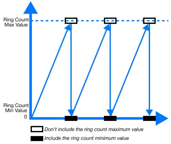 HSC Major Functions Ring Counter Increment Count in MapleLogic