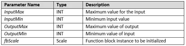 Input Table 1 Variables to be created