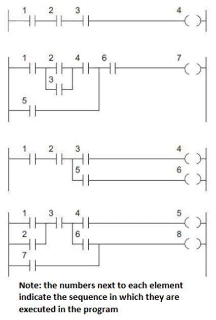 Ladder Logic Execution Diagram Visual of how the Ladder Logic Executes its Order of Operations