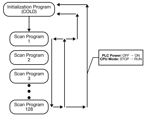 LD Program Cold Start Initialization Execution in MapleLogic