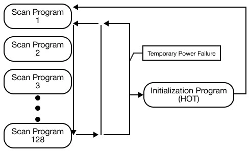 MapleLogic LD Program Hot Start Initialization Execution LD Program Hot Start Initialization Execution MapleLogic