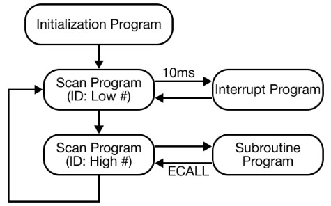 LD Program Operating Principle in MapleLogic