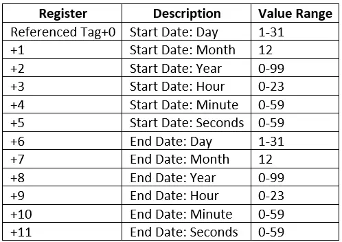 MAPware-7000 Tag Tale for the date/time registers which determine what portion of the data log file is uploaded to the flash drive. 12 consecutive registers read, beginning with the referenced tag (and next 11).
