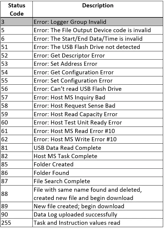 MAPware-7000 Status Register Code table for Data Logger Upload
