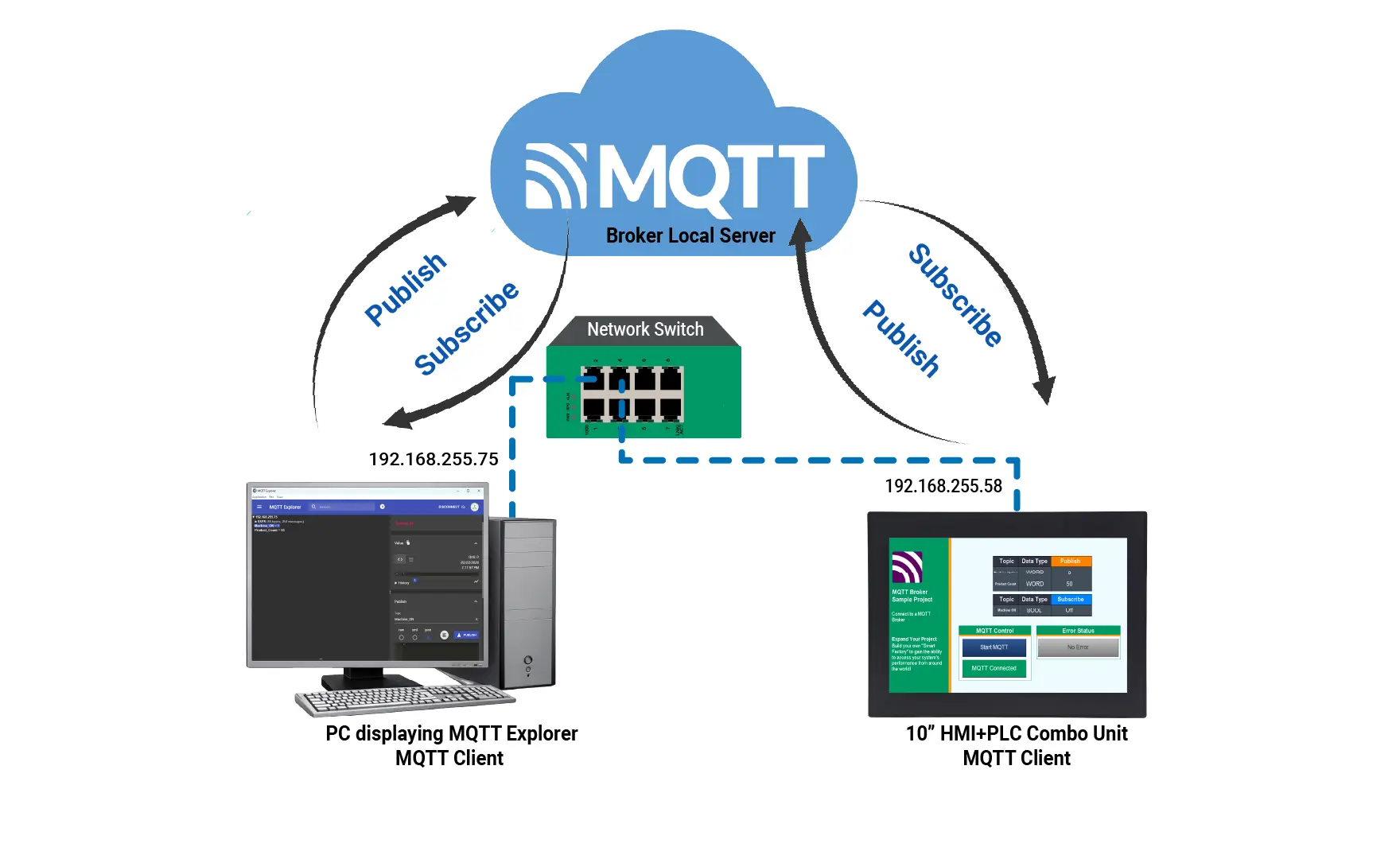 MQTT and HMI+PLC Network Diagram