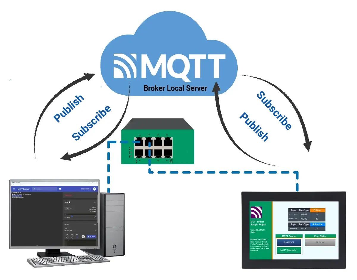 MQTT and HMI+PLC Network Diagram
