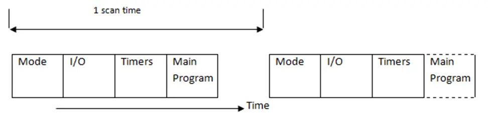 Main Program Block scan