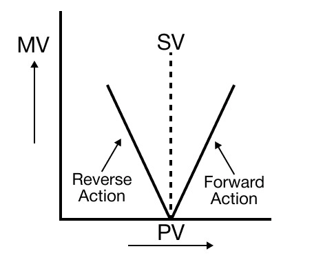 MapleLogic PID Control Basics Change of MV According to PV PID Control Basics Change of MV According to PV in MapleLogic