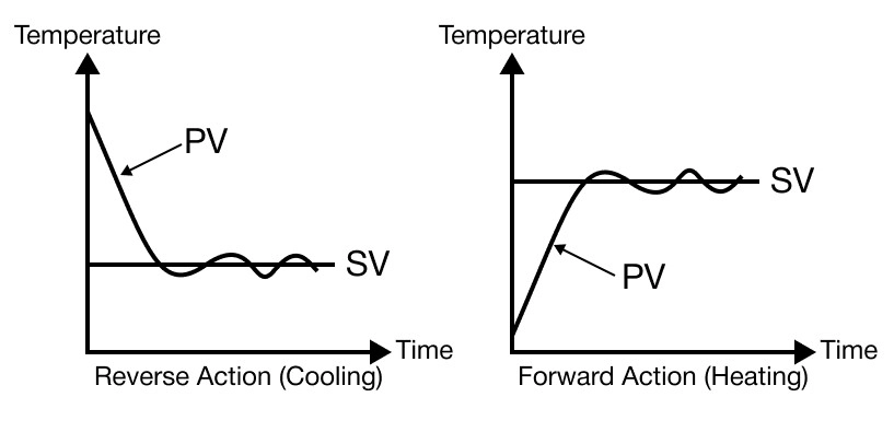 MapleLogic PID Control Basics Control Graph by Forward and Reverse Action PID Control Basics Control Graph by Forward and Reverse Action in MapleLogic