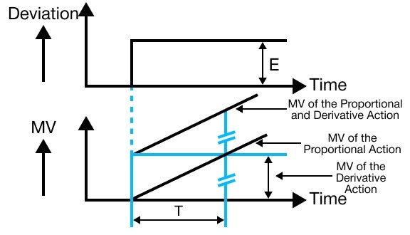 MapleLogic PID Control Basics Derivative Control Action PID Control Basics Derivative Control Action in MapleLogic
