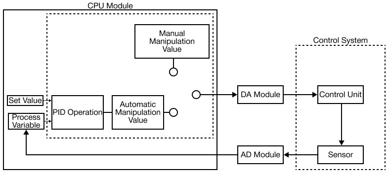 MapleLogic PID Control Basics Diagram PID Control Basics Diagram in MapleLogic