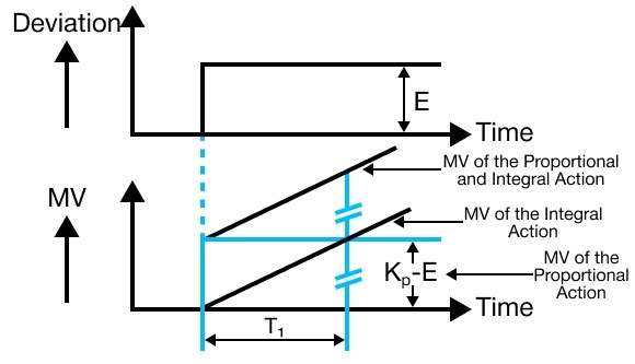 MapleLogic PID Control Basics Integral Control Action PID Control Basics Integral Control Action in MapleLogic
