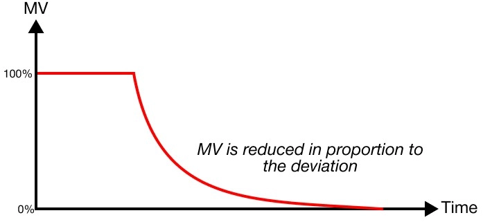 MapleLogic PID Control Basics Manipulated Value Due to Proportion Diagram PID Control Basics Manipulated Value Due to Proportion Diagram in MapleLogic