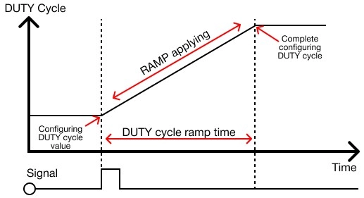 PWM Parameters DUTY Cycle RAMP Control in MapleLogic