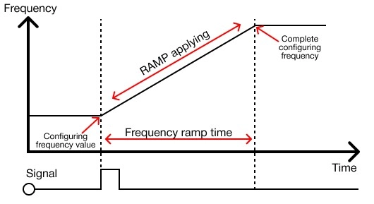 PWM Parameters Frequency RAMP Control Time in MapleLogic