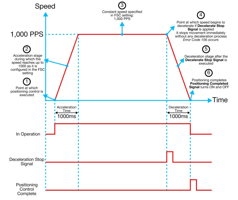Positioning Control Codes Forward Speed Control in MapleLogic