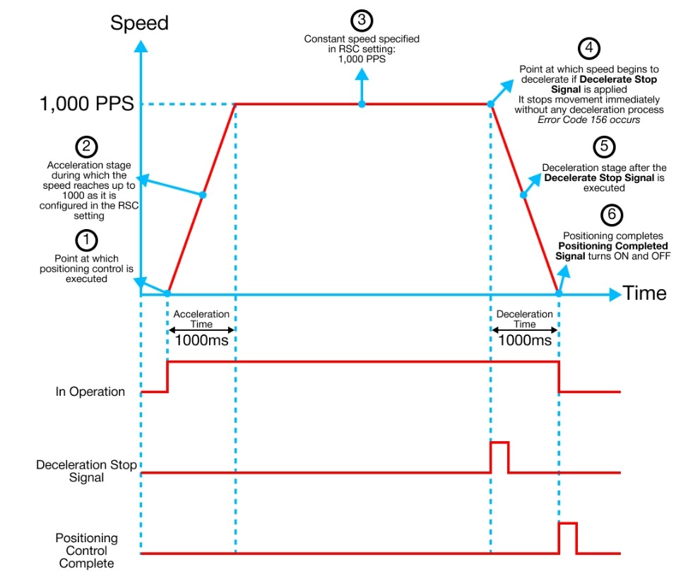 Positioning Control Codes Reverse Speed Control in MapleLogic