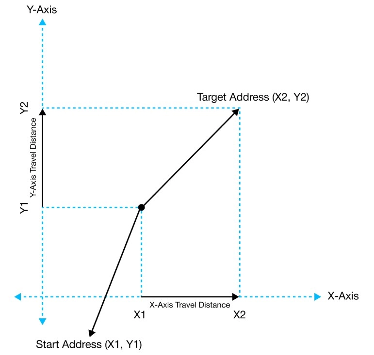 Positioning Introduction 2-Axis Interpolation Control in MapleLogic