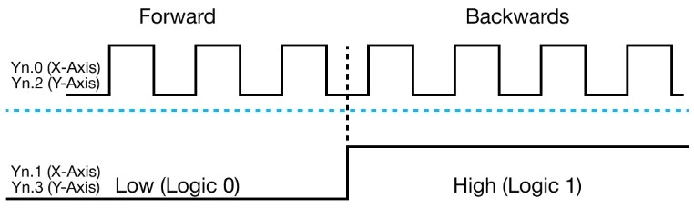 Positioning Introduction Output Pulse Level High Active in MapleLogic