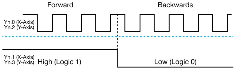 Positioning Introduction Output Pulse Level Low Active in MapleLogic