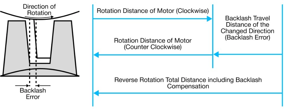 Positioning Parameters Backlash Compensation in MapleLogic
