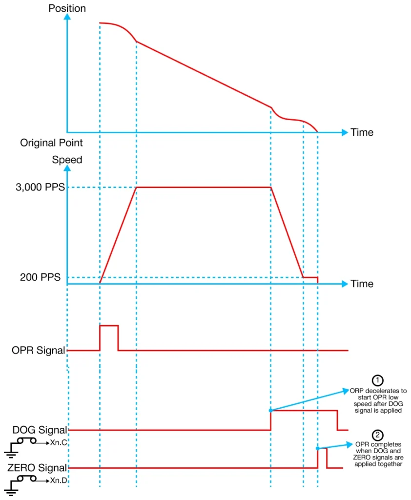 Positioning Parameters Origin Point (Zero) Detection After Decelerating when DOG Signal is ON in MapleLogic
