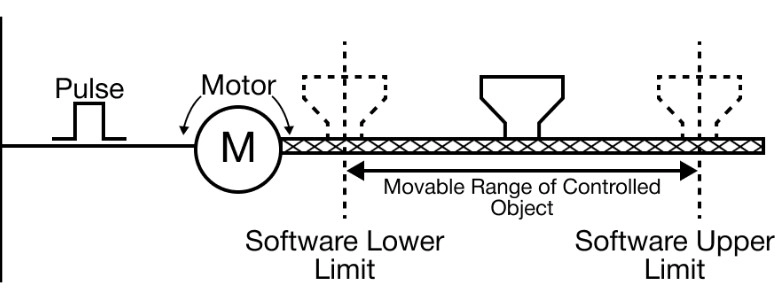 Positioning Parameters Position Indication of Speed Control in MapleLogic