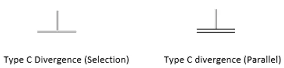 Type C Divergence: terminating an SFC Branch