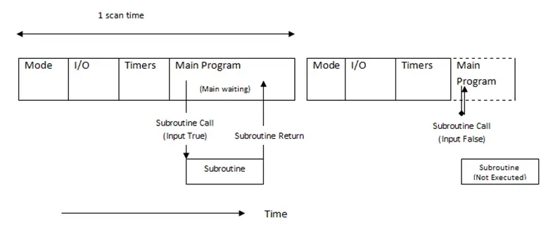 Subroutine Block scan time diagram of subroutine