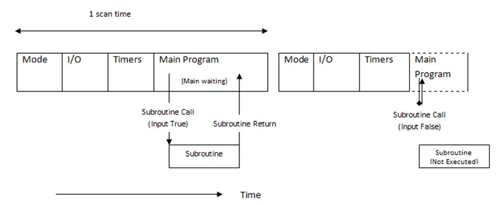 Operation of Subroutine Scan