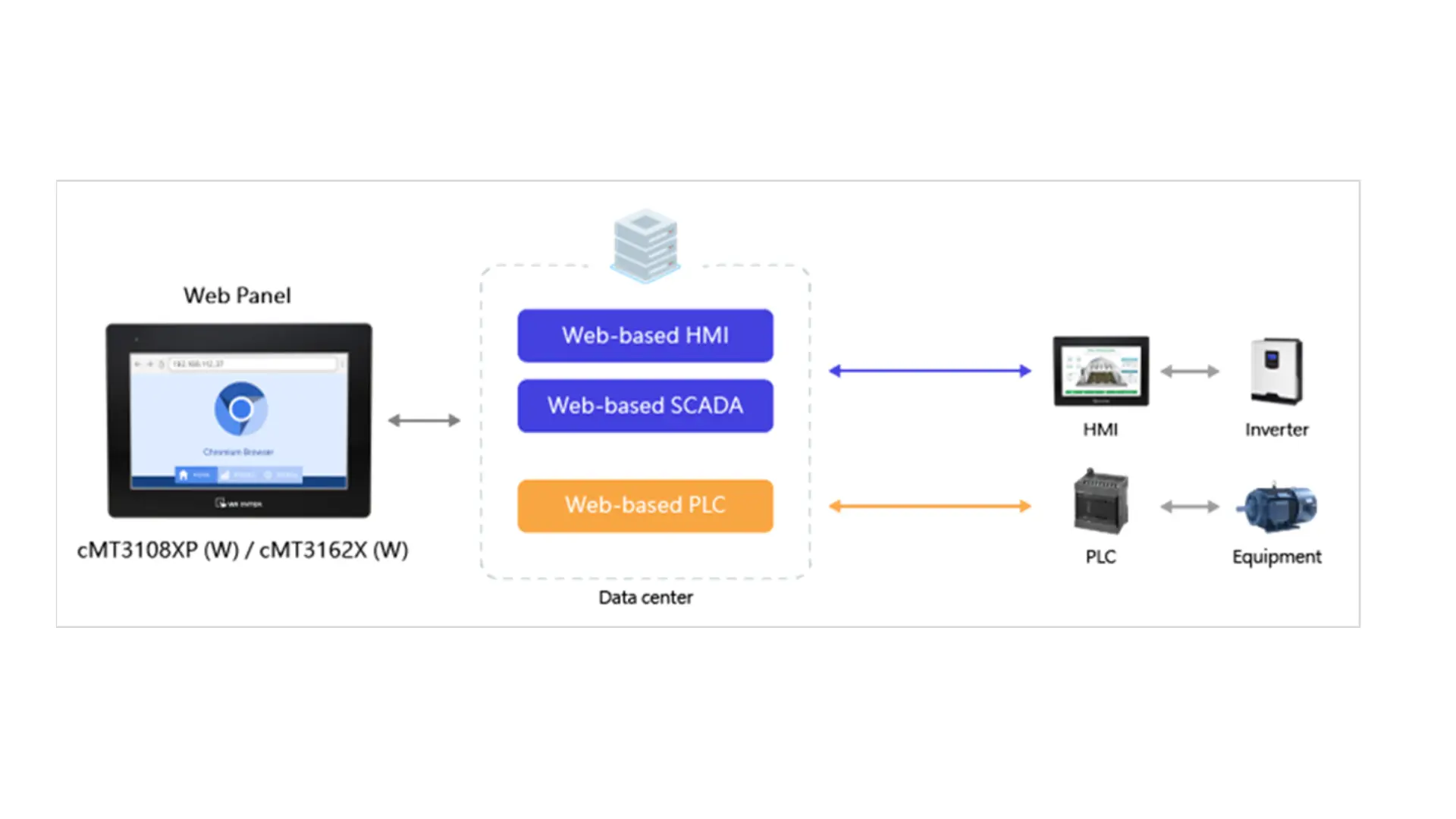 cMT Web HMI Network Diagram - displays connecting to an HMI, Inverter, PLC, and other equipment
